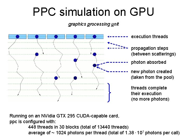 PPC simulation on GPU graphics processing unit execution threads propagation steps (between scatterings) photon