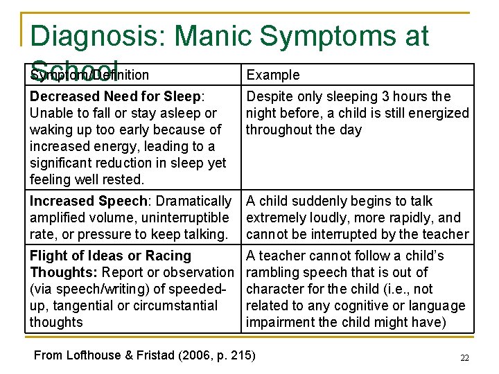 Diagnosis: Manic Symptoms at Symptom/Definition Example School Decreased Need for Sleep: Unable to fall Diagnosis: Manic Symptoms at Symptom/Definition Example School Decreased Need for Sleep: Unable to fall