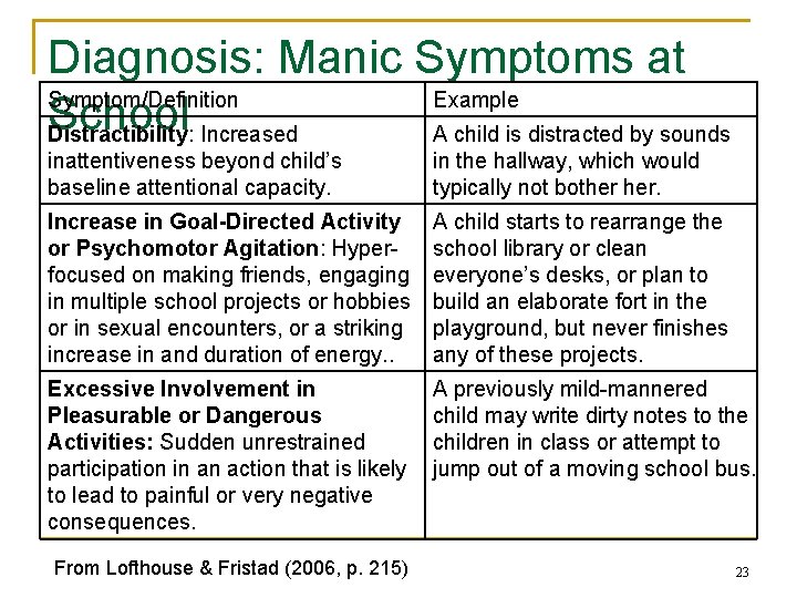 Diagnosis: Manic Symptoms at Symptom/Definition Example School Distractibility: Increased A child is distracted by