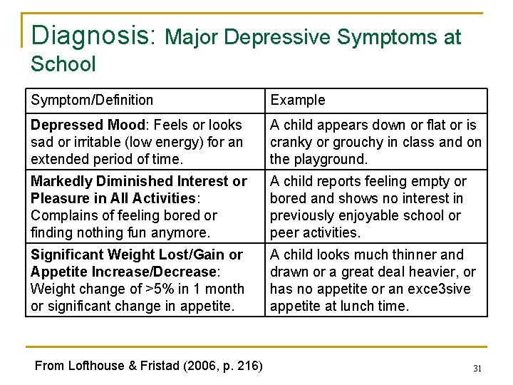 Diagnosis: Major Depressive Symptoms at School Symptom/Definition Example Depressed Mood: Feels or looks sad Diagnosis: Major Depressive Symptoms at School Symptom/Definition Example Depressed Mood: Feels or looks sad