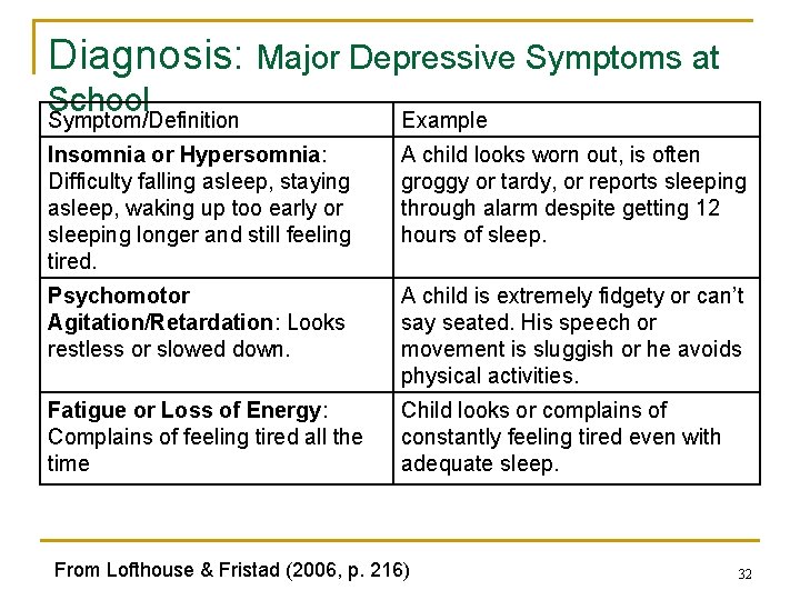 Diagnosis: Major Depressive Symptoms at School Symptom/Definition Example Insomnia or Hypersomnia: Difficulty falling asleep,