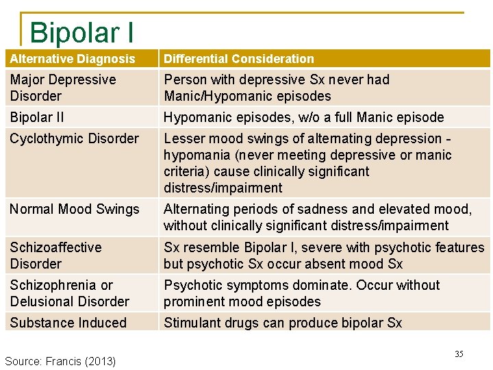 Bipolar I Alternative Diagnosis Differential Consideration Major Depressive Disorder Person with depressive Sx never Bipolar I Alternative Diagnosis Differential Consideration Major Depressive Disorder Person with depressive Sx never