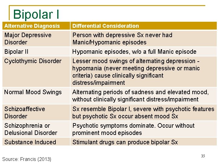 Bipolar I Alternative Diagnosis Differential Consideration Major Depressive Disorder Person with depressive Sx never