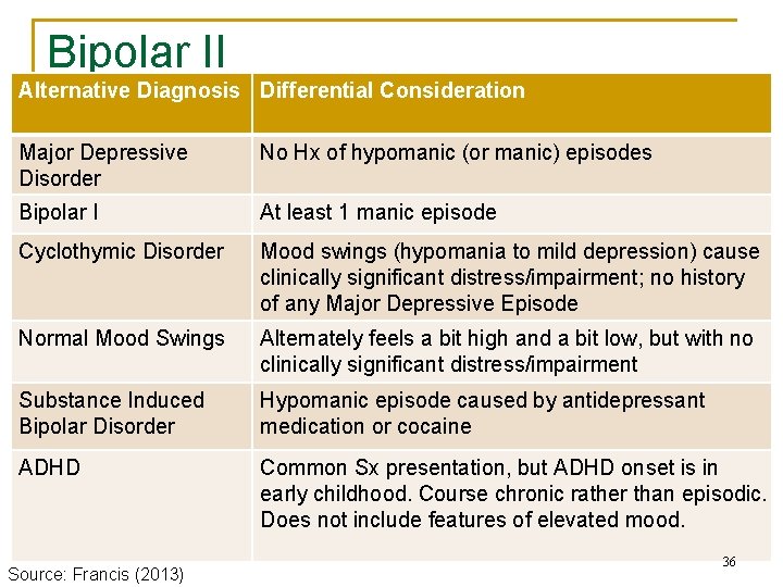 Bipolar II Alternative Diagnosis Differential Consideration Major Depressive Disorder No Hx of hypomanic (or