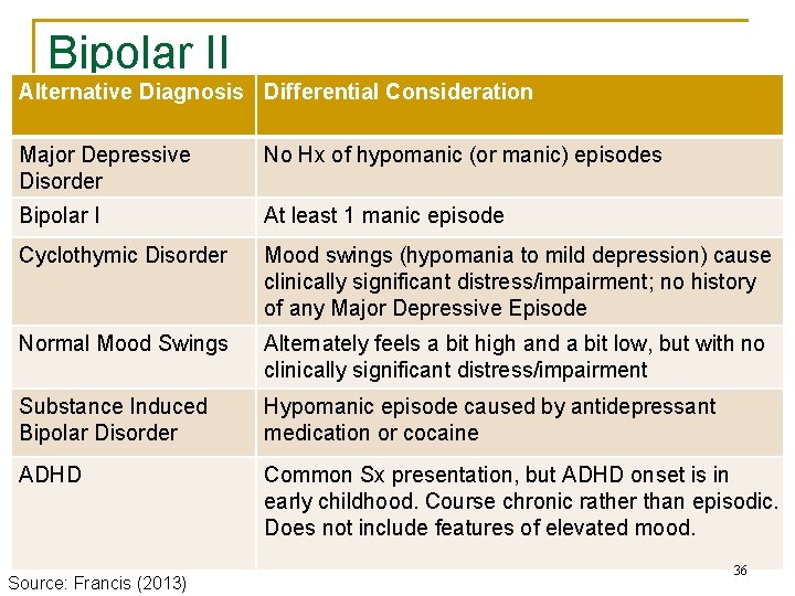 Bipolar II Alternative Diagnosis Differential Consideration Major Depressive Disorder No Hx of hypomanic (or Bipolar II Alternative Diagnosis Differential Consideration Major Depressive Disorder No Hx of hypomanic (or