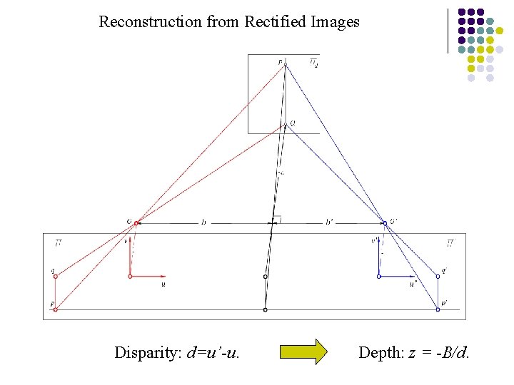 Reconstruction from Rectified Images Disparity: d=u’-u. Depth: z = -B/d. 