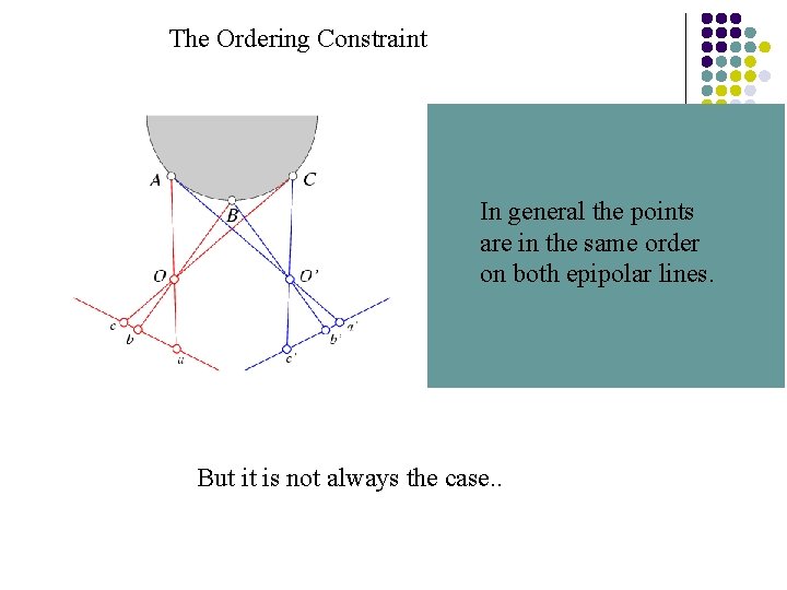 The Ordering Constraint In general the points are in the same order on both