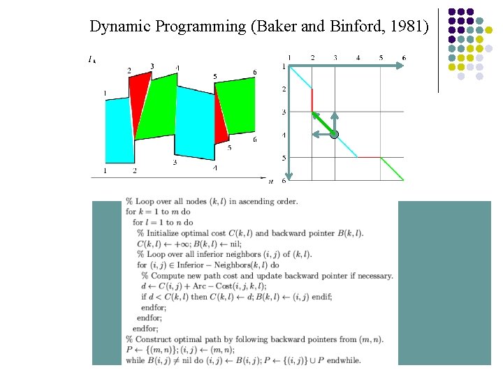 Dynamic Programming (Baker and Binford, 1981) Find the minimum-cost path going monotonically down and
