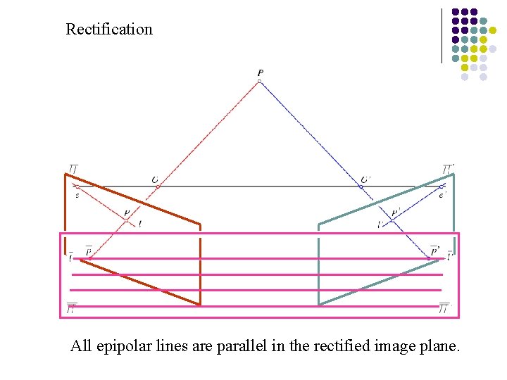 Rectification All epipolar lines are parallel in the rectified image plane. 