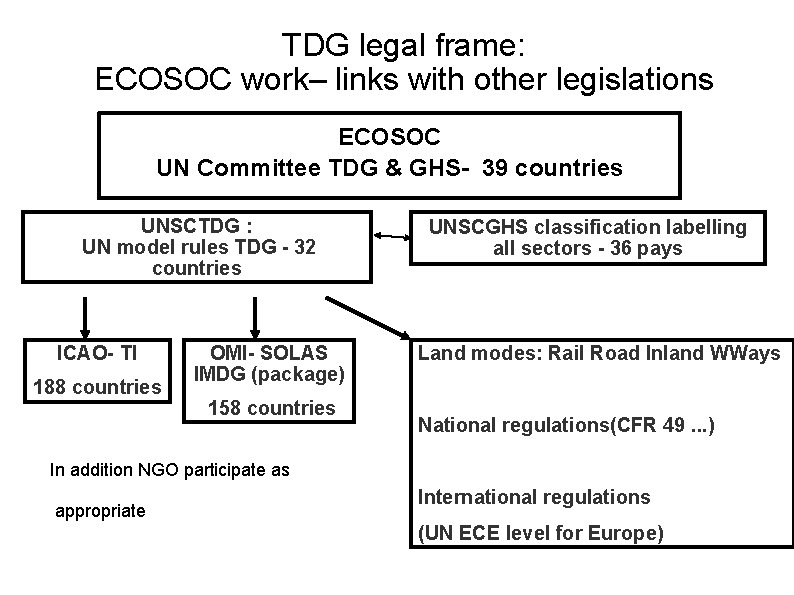 TDG legal frame: ECOSOC work– links with other legislations ECOSOC UN Committee TDG &