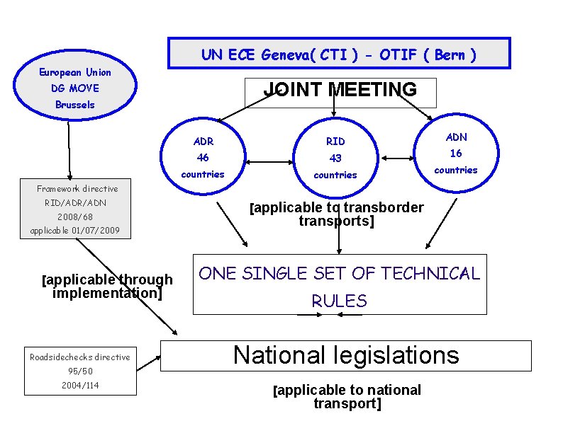 UN ECE Geneva( CTI ) - OTIF ( Bern ) European Union JOINT MEETING