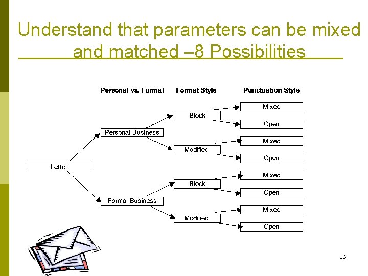 Understand that parameters can be mixed and matched – 8 Possibilities 16 