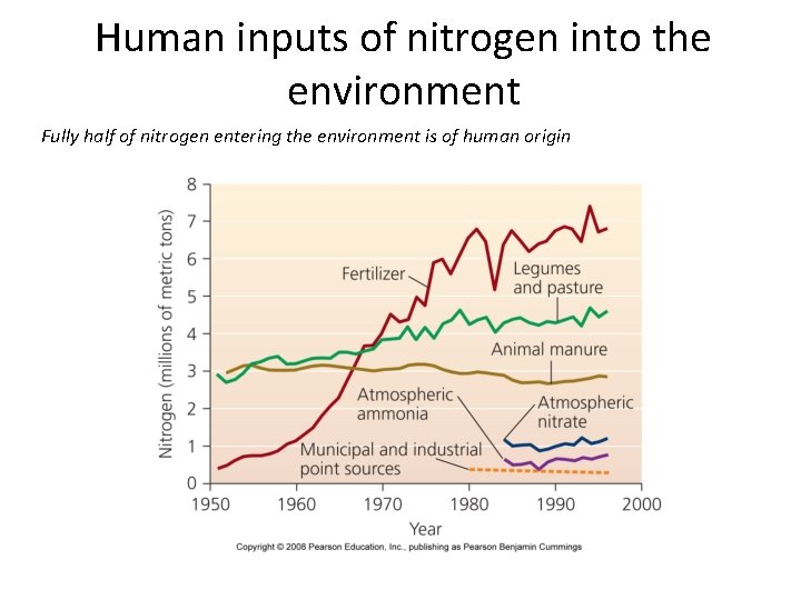 Human inputs of nitrogen into the environment Fully half of nitrogen entering the environment