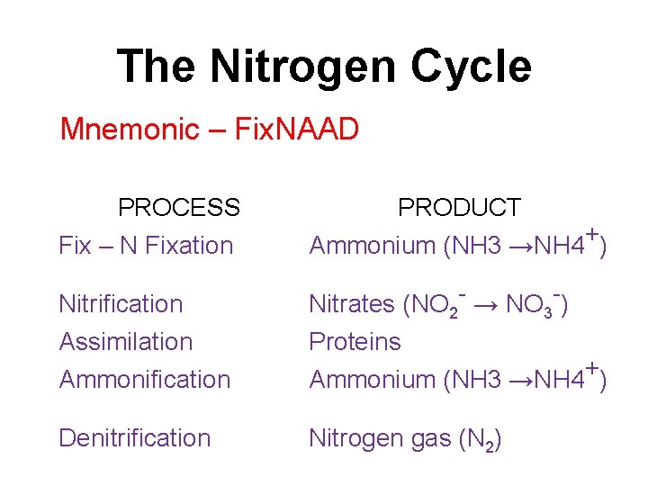 The Nitrogen Cycle Mnemonic – Fix. NAAD ANPAN PROCESS Fix – N Fixation PRODUCT