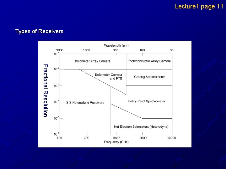 Lecture 1 page 11 Types of Receivers Fractional Resolution 