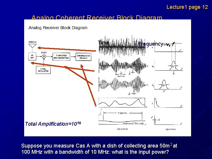 Lecture 1 page 12 Analog Coherent Receiver Block Diagram Time Frequency=n, f Total Amplification=1016