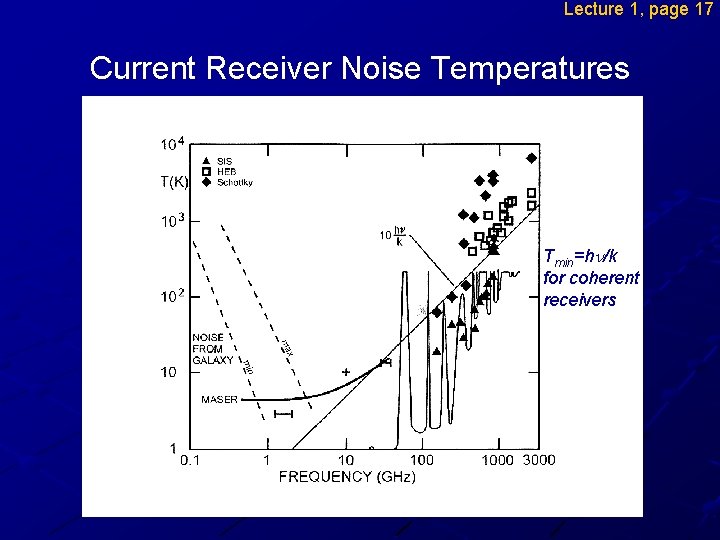 Lecture 1, page 17 Current Receiver Noise Temperatures Tmin=hn/k for coherent receivers 