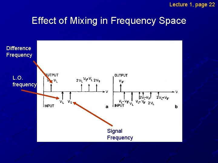 Lecture 1, page 22 Effect of Mixing in Frequency Space Difference Frequency L. O.
