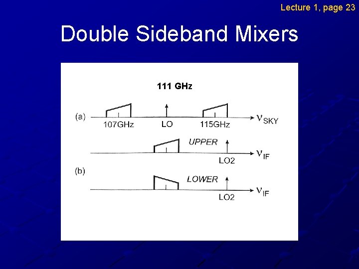 Lecture 1, page 23 Double Sideband Mixers 111 GHz 