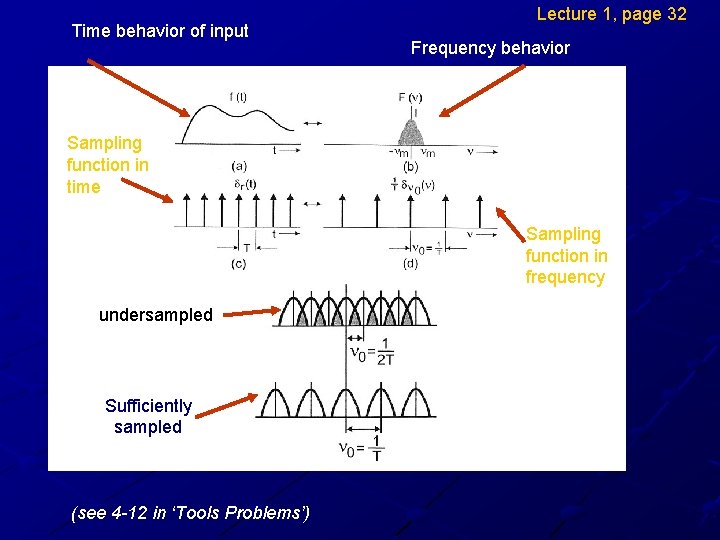 Time behavior of input Lecture 1, page 32 Frequency behavior Sampling function in time