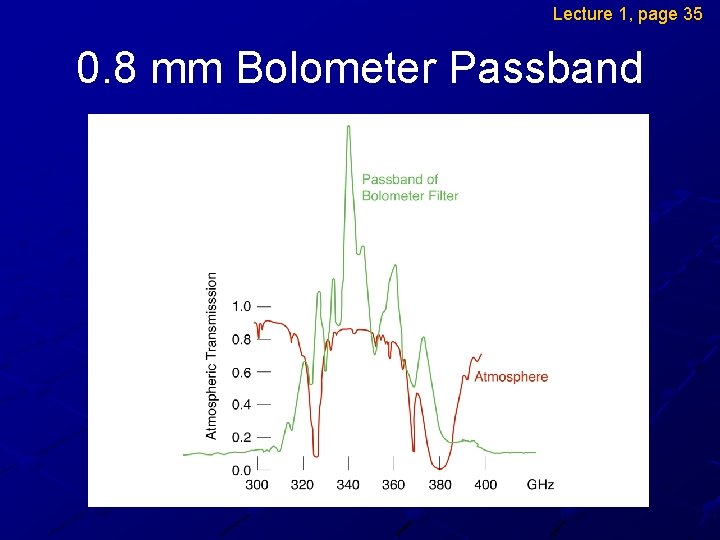 Lecture 1, page 35 0. 8 mm Bolometer Passband 