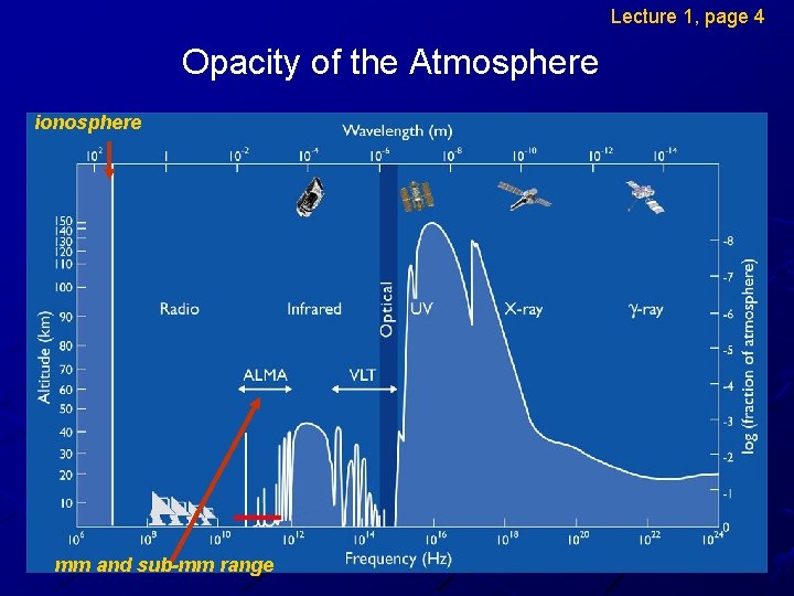 Lecture 1, page 4 Opacity of the Atmosphere ionosphere mm and sub-mm range 