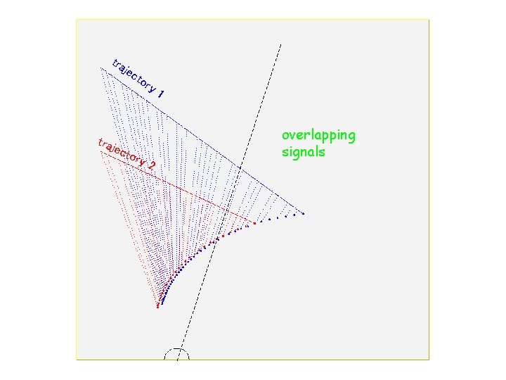 tra jec tor traj y 1 ect ory 2 overlapping signals 