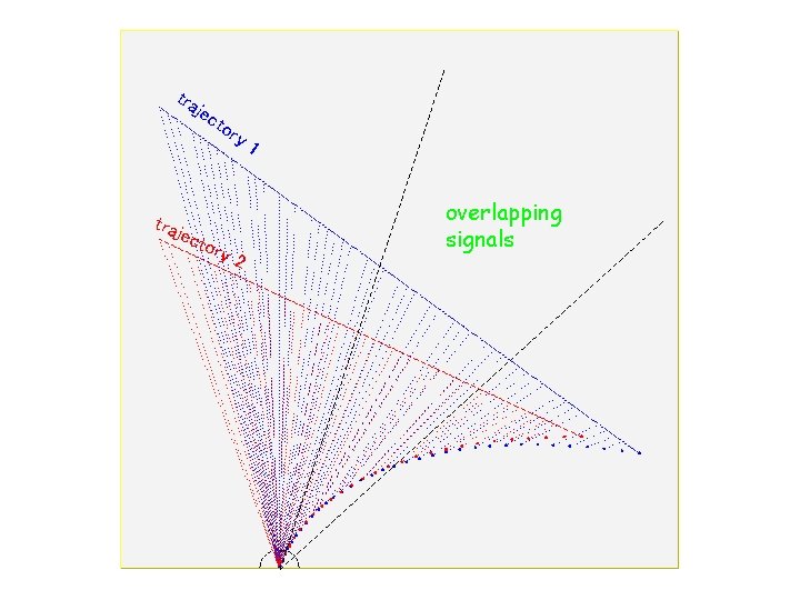 tra jec tor traj y 1 ect ory 2 overlapping signals 