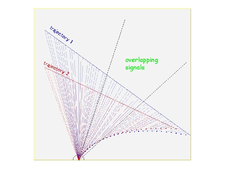 tra jec tor traj y 1 ect ory 2 overlapping signals 