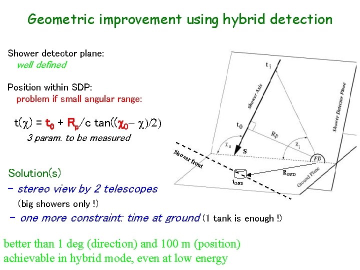 Geometric improvement using hybrid detection Shower detector plane: well defined Position within SDP: problem
