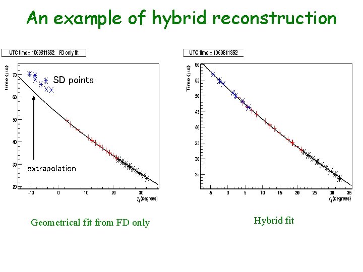 An example of hybrid reconstruction SD points extrapolation Geometrical fit from FD only Hybrid