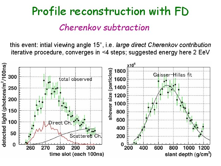 Profile reconstruction with FD Cherenkov subtraction this event: intial viewing angle 15°, i. e.