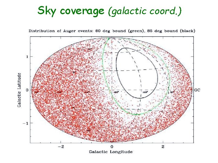 Sky coverage (galactic coord. ) 