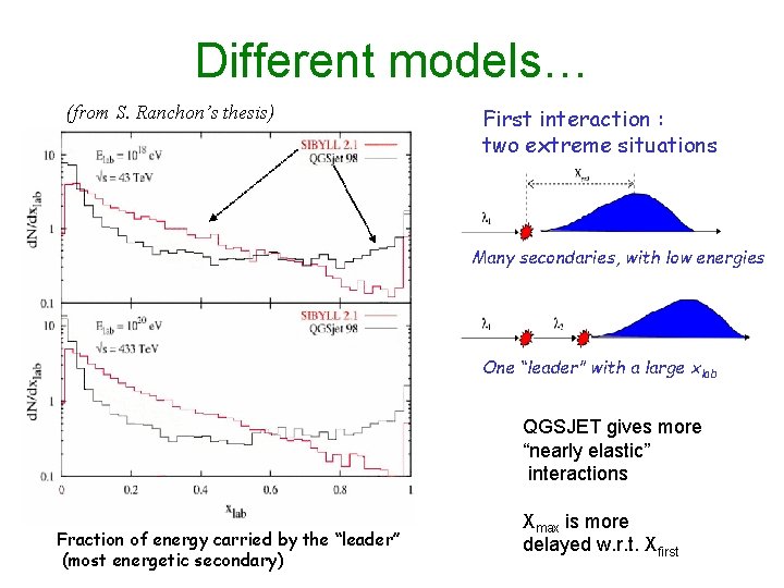 Different models… (from S. Ranchon’s thesis) First interaction : two extreme situations Many secondaries,