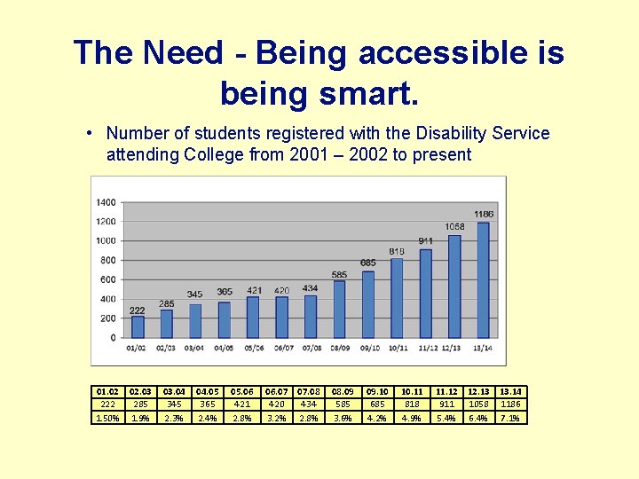 The Need - Being accessible is being smart. • Number of students registered with