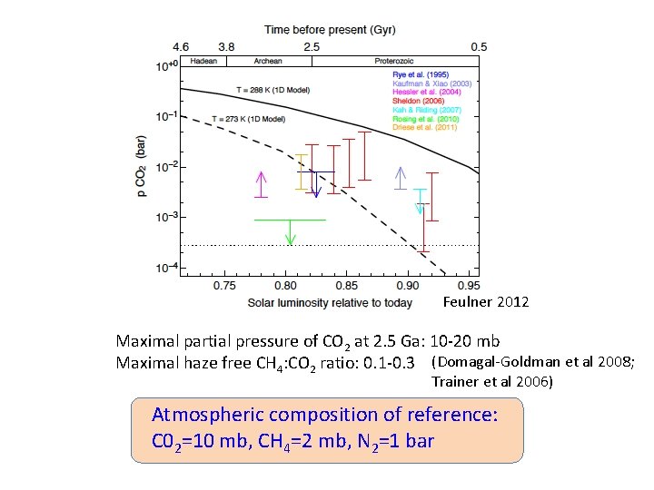 Feulner 2012 Maximal partial pressure of CO 2 at 2. 5 Ga: 10 -20