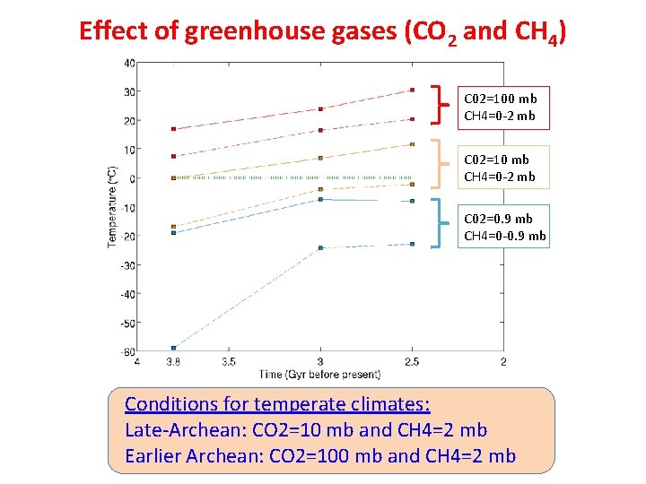 Effect of greenhouse gases (CO 2 and CH 4) C 02=100 mb CH 4=0