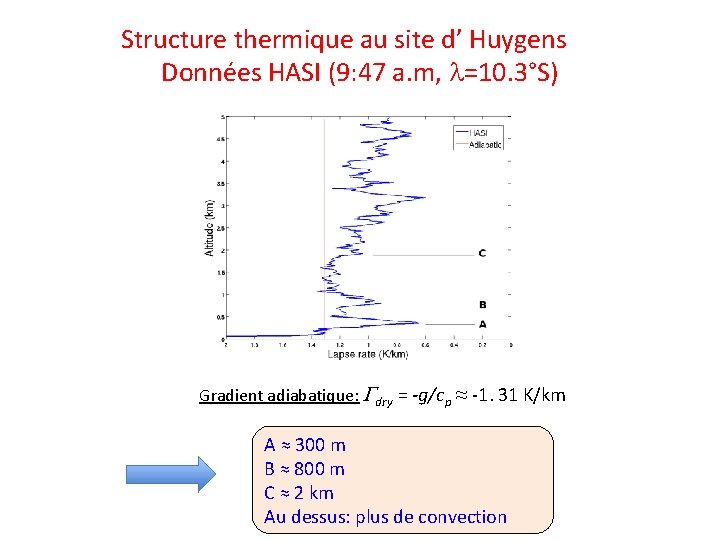 Structure thermique au site d’ Huygens Données HASI (9: 47 a. m, l=10. 3°S)