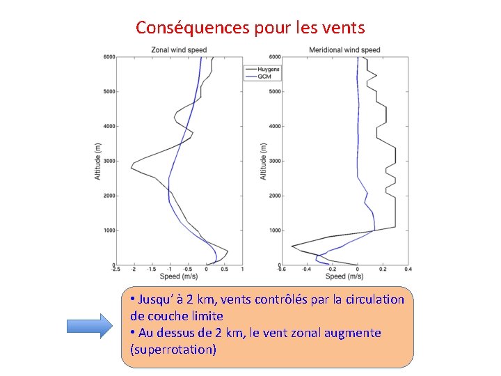 Conséquences pour les vents • Jusqu’ à 2 km, vents contrôlés par la circulation