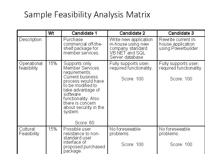 Sample Feasibility Analysis Matrix Wt Candidate 1 Purchase commercial off-theshelf package for member services.