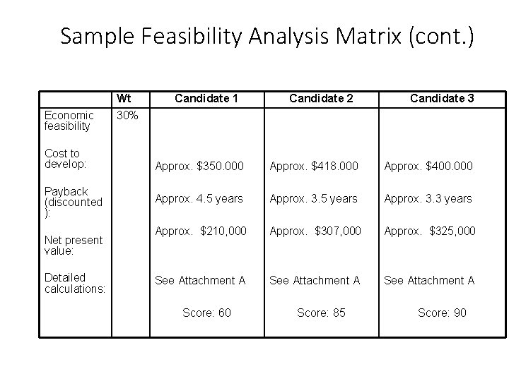 Sample Feasibility Analysis Matrix (cont. ) Economic feasibility Cost to develop: Payback (discounted ):
