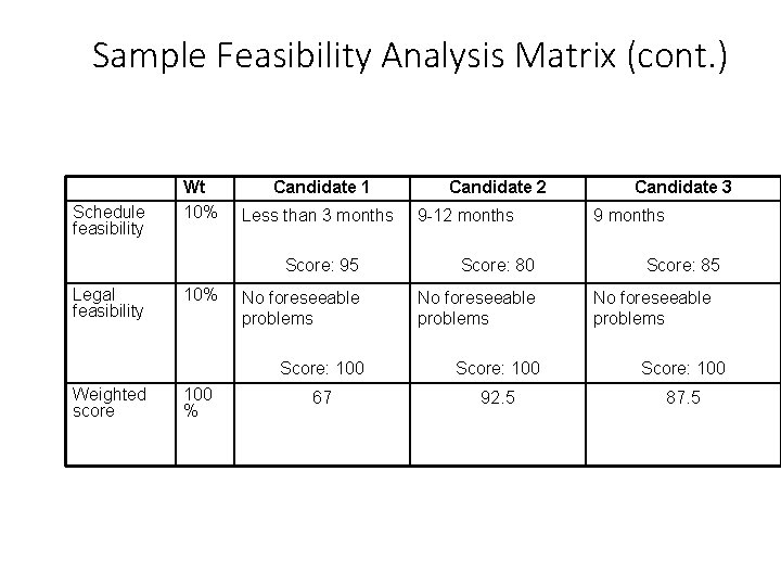 Sample Feasibility Analysis Matrix (cont. ) Schedule feasibility Legal feasibility Weighted score Wt 10%