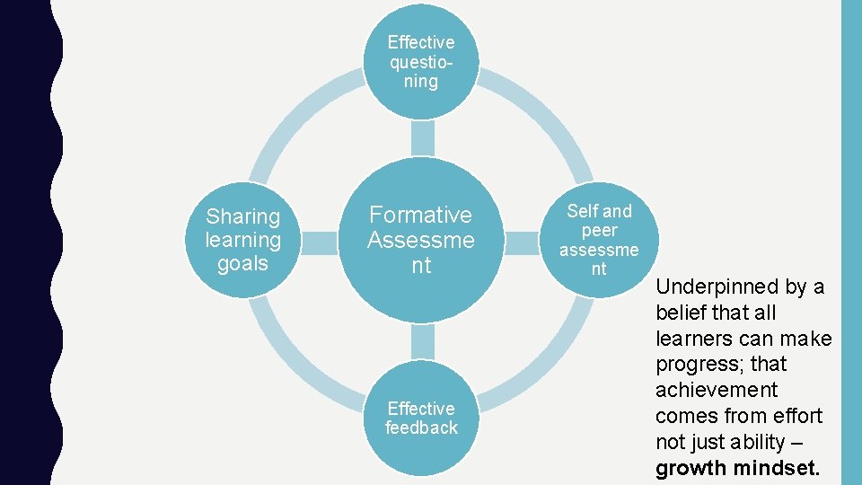 Effective questioning Sharing learning goals Formative Assessme nt Effective feedback Self and peer assessme