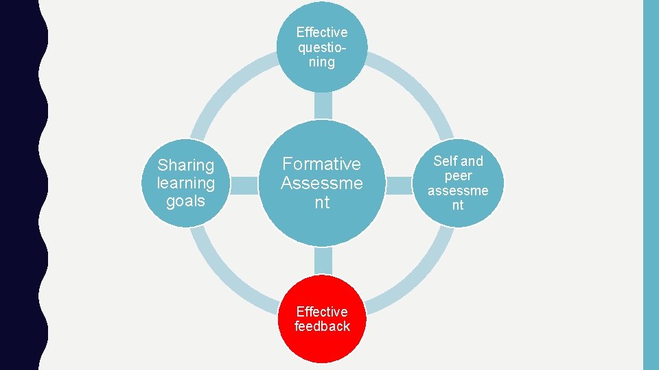 Effective questioning Sharing learning goals Formative Assessme nt Effective feedback Self and peer assessme