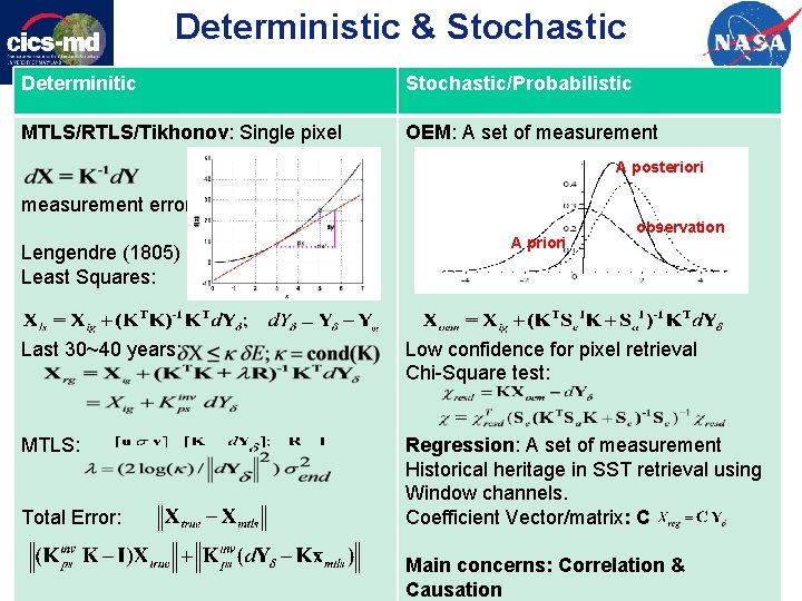 Deterministic & Stochastic Determinitic Stochastic/Probabilistic MTLS/RTLS/Tikhonov: Single pixel OEM: A set of measurement A