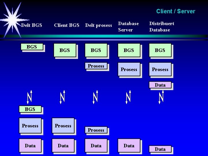 Client / Server Delt BGS Client BGS Delt prosess BGS Prosess Database Server Distribuert