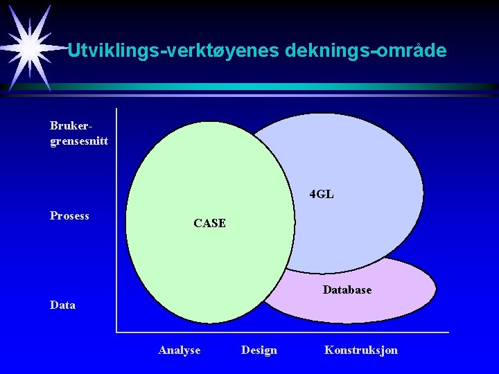 Utviklings-verktøyenes deknings-område Brukergrensesnitt 4 GL Prosess CASE Database Data Analyse Design Konstruksjon 