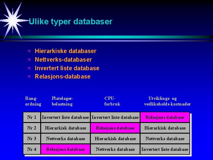 Ulike typer databaser ä ä Hierarkiske databaser Nettverks-databaser Invertert liste database Relasjons-database Rangordning Nr