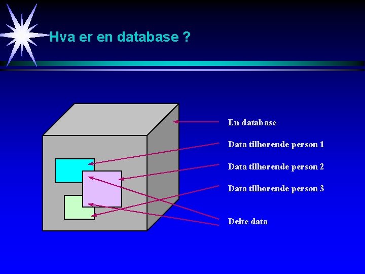 Hva er en database ? En database Data tilhørende person 1 Data tilhørende person