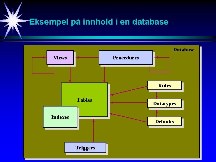 Eksempel på innhold i en database Database Views Procedures Rules Tables Indexes Datatypes Defaults
